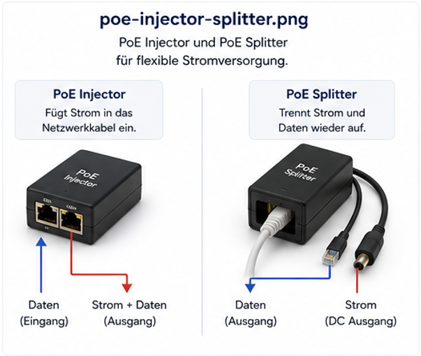 PoE Injector und Splitter erklärt