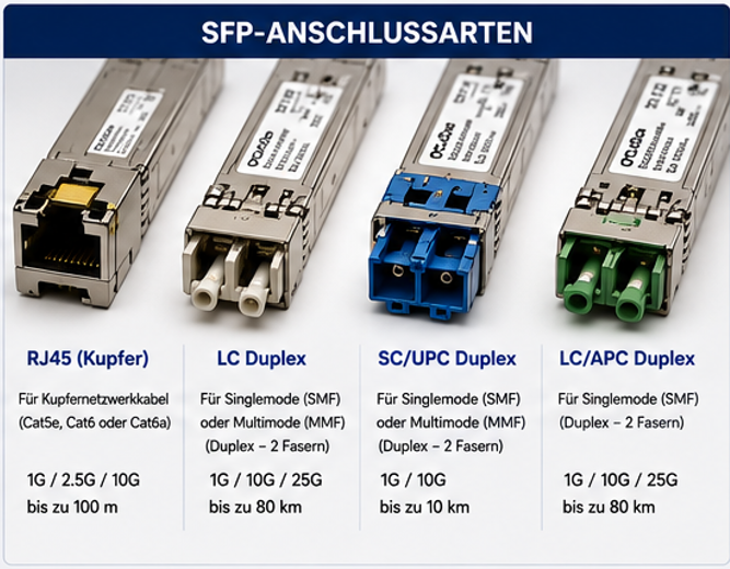 SFP Anschlussarten RJ45 SC UPC LC APC