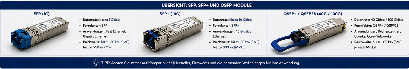 Übersicht SFP SFP Plus QSFP Module Bandbreite Reichweite Stecker