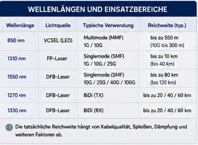 Wellenlängen bei Singlemode und Multimode SFP